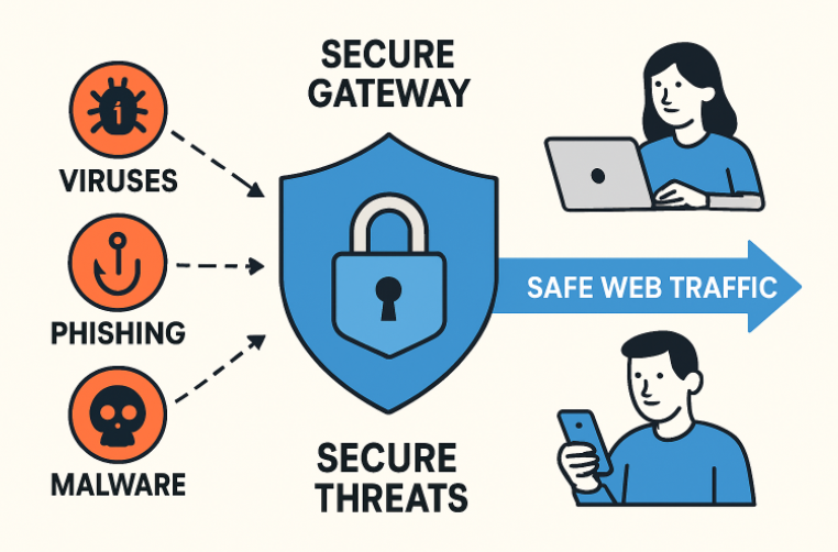 Web Gateways