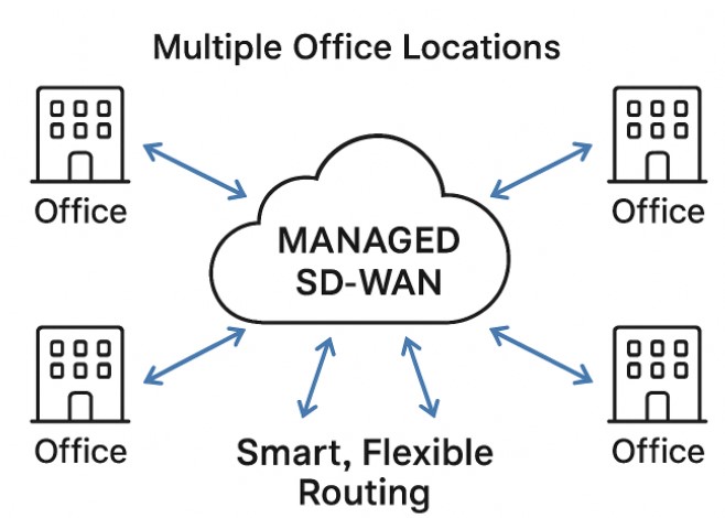Managed SD-WAN Solutions for Secure and Resilient Corporate Networks
