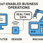 How Technology Enables Business Productivity